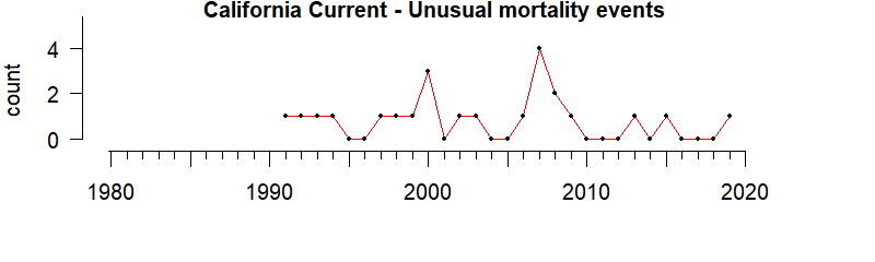 graph of Unusual Mortality Events for the California Current region from 1980-2020 