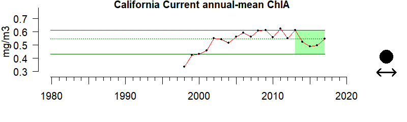 Chlorophyll-A time series for California Current