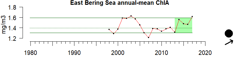 Chlorophyll time series for East Bering Sea