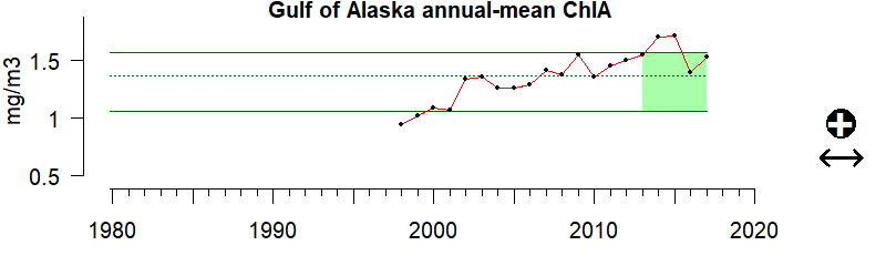 Chlorophyll time series for Gulf of Alaska