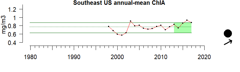 Chlorophyll time series for Southeast US