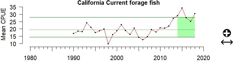 forage fish time series California Current