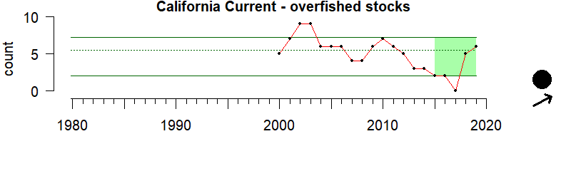 Overfished stocks time series for California Current