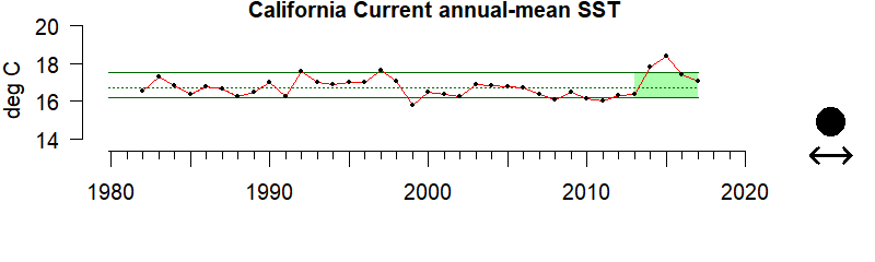 California Current sea surface temperature