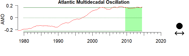 Graph of Atlantic Meridional Oscillation 1980-2020
