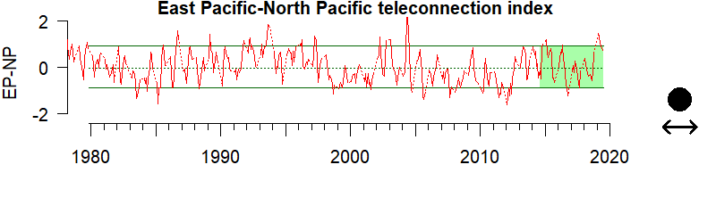 graph of East Pacific-North Pacific Teleconnection index from 1980-2020