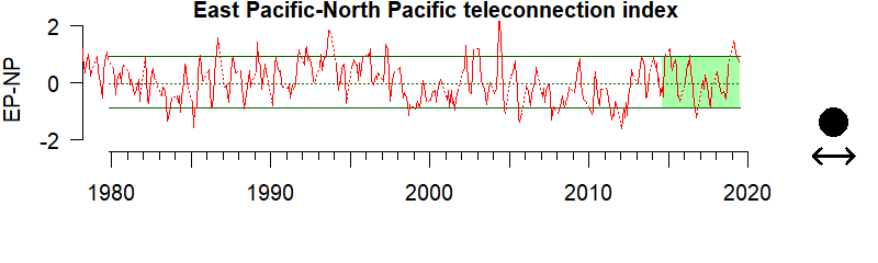 graph of East Pacific - North Pacific teleconnection pattern index from 1980-2020