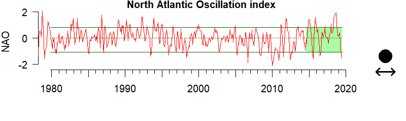 graph of the North Atlantic Oscillation index from 1980-2020