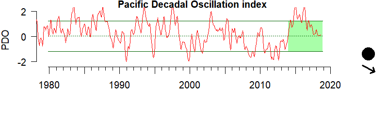Pacific Decadal Oscillation plot, 1980-2020