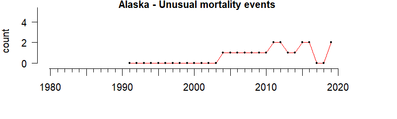 graph of Unusual Mortality Events for the Alaska region from 1980-2020