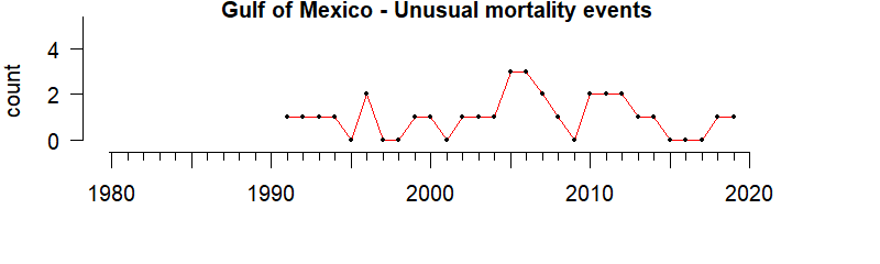 graph of Unusual Mortality Events for the Gulf of Mexico region from 1980-2020