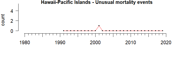 graph of Unusual Mortality Events for the Hawaii-Pacific region from 1980-2020