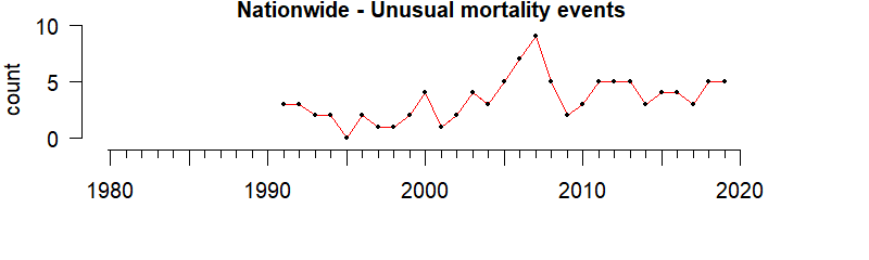Graph of U.S. Unusual Mortality Events 1980-2020