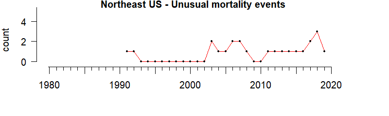 graph of Unusual Mortality Events for the Northeast US region from 1980-2020