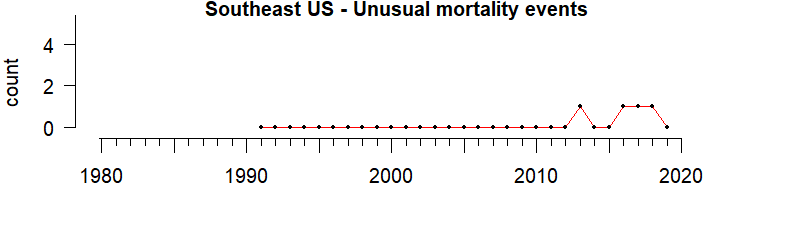 graph of Unusual Mortality Events for the Southeast US region from 1980-2020