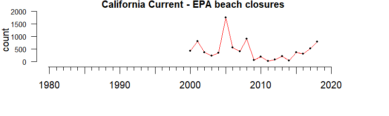 graph of EPA-mandated beach closures for the California Current region from 1980-2020