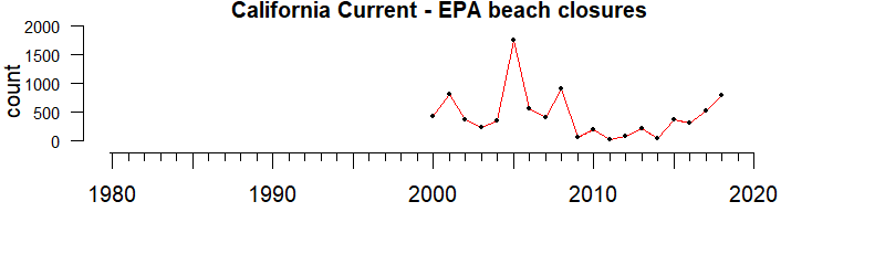 graph of beach closures for California Current 1980-2020