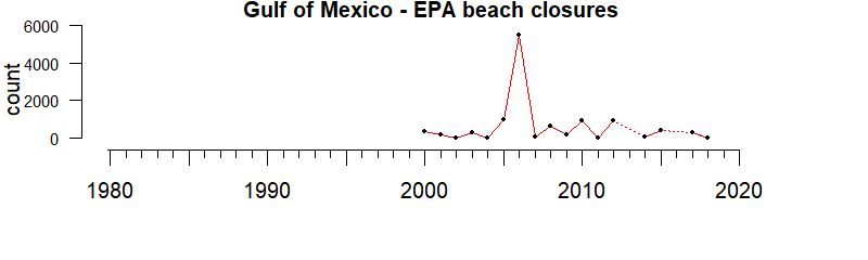 graph of EPA-mandated beach closures for the Gulf of Mexico region from 1980-2020