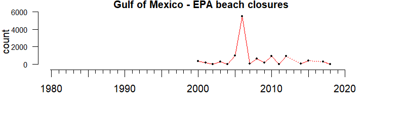 graph of beach closures for Gulf of Mexico 1980-2020