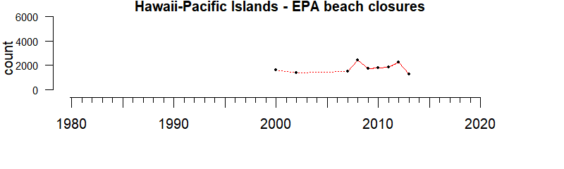 graph of EPA-mandated beach closures for the Hawaii-Pacific Islands region from 1980-2020