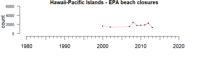 graph of beach closures for Hawaii-Pacific Islands 1980-2020