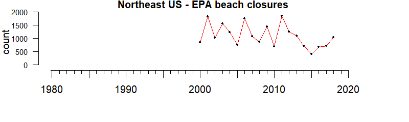 graph of EPA-mandated beach closures for the Gulf of Mexico region from 1980-2020