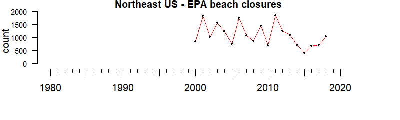 graph of beach closures for Northeast US 1980-2020