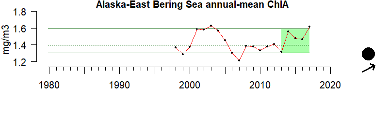 graph of chlorophyll A from the East Bering Sea region from 1980-2020