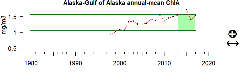 graph of chlorophyll A for the Gulf of Alaska region from 1980-2020