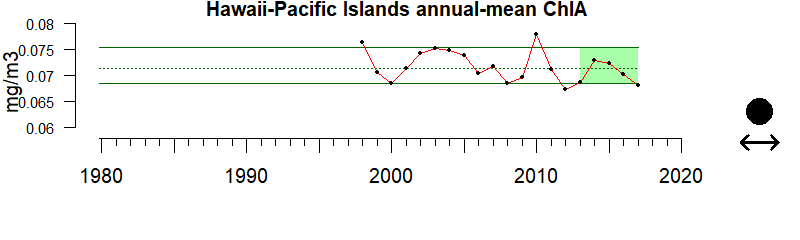graph of chlorophyll A for the Hawaii-Pacific Islands region from 1980-2020