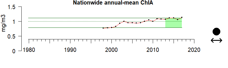 Graph of nationwide chlorophyll A, 1980-2020
