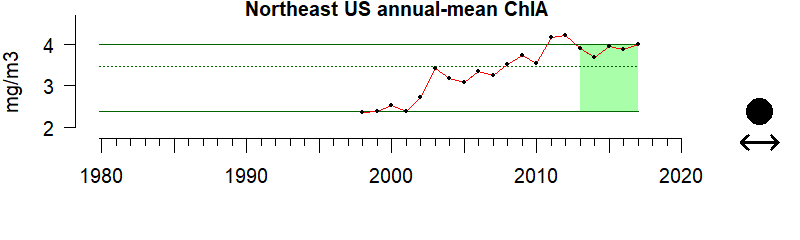 graph of chlorophyll A for the Northeast US region from 1980-2020