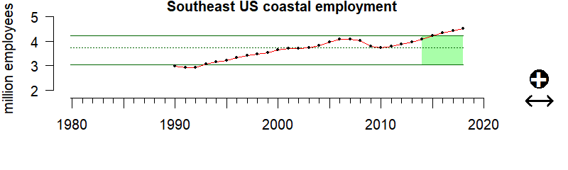 graph of coastal employment for the Southeast US region from 1980-2020