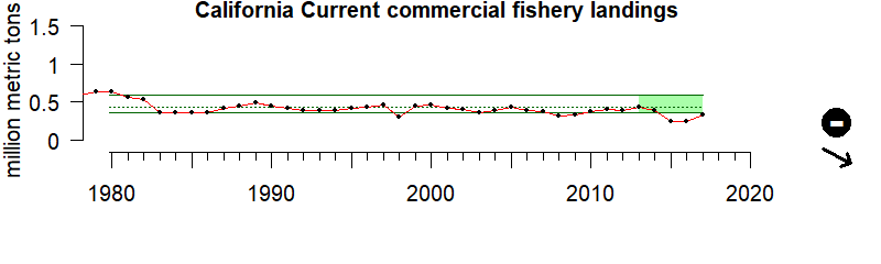 graph of commercial fishery landings for the California Current region from 1980-2020