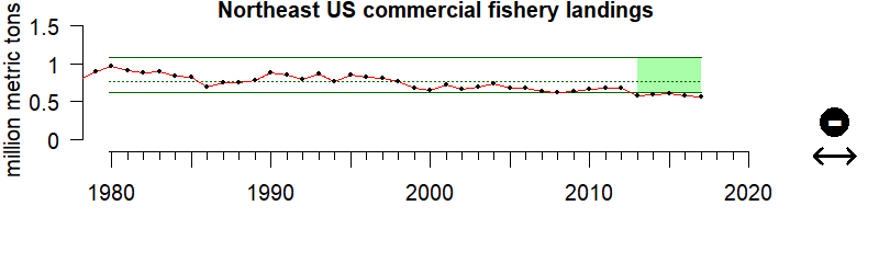 graph of commercial fishery landings for the Northeast US region from 1980-2020