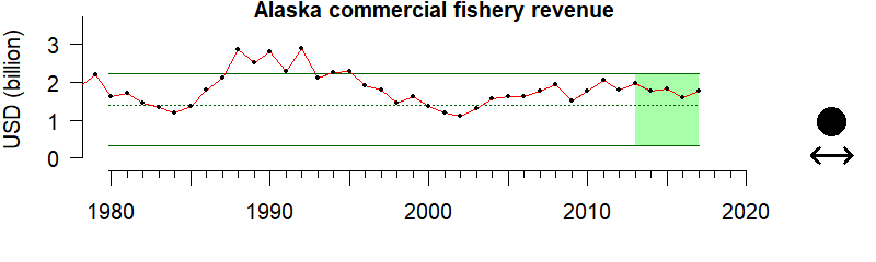 graph of commercial fishing revenue for the Alaska region from 1980-2020
