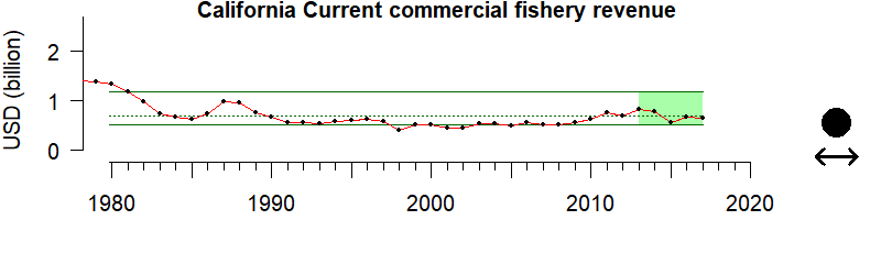 graph of commercial fishing revenue for the California Current region from 1980-2020