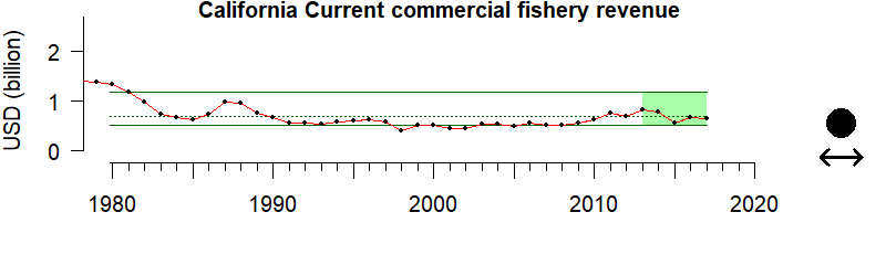 graph of commercial fishery revenue for the California Current region from 1980-2020