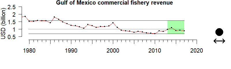 graph of commercial fishing revenue for the Gulf of Mexico region from 1980-2020