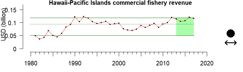 graph of commercial fishery revenue for the Hawaii-Pacific Islands region from 1980-2020