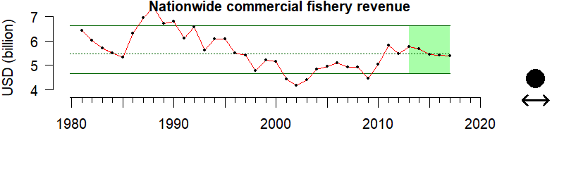 graph of nationwide commercial fishery revenue 1980-2010