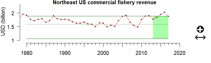 graph of commercial fishing revenue for the Northeast US region from 1980-2020