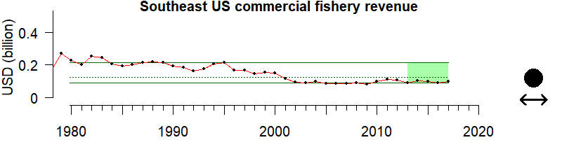 graph of commercial fishing revenue for the Southeast US region from 1980-2020