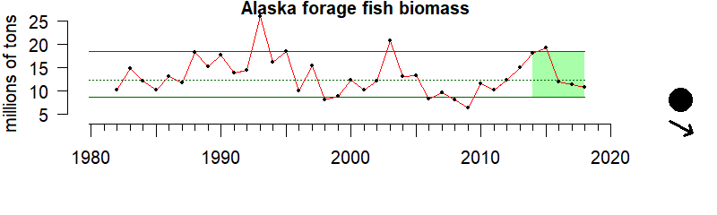 graph of forage fish biomass for the Alaska region from 1980-2020