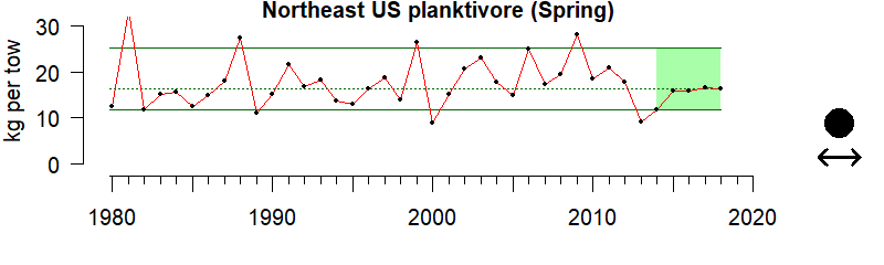 graph of planktivore biomass for the Northeast region from 1980-2020