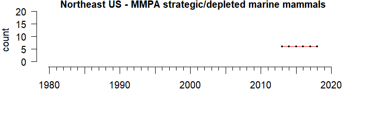 graph of MMPA strategic & depleted stocks for the Northeast region from 1980-2020