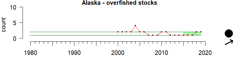 graph of number of overfished stocks for the Alaska region from 1980-2020