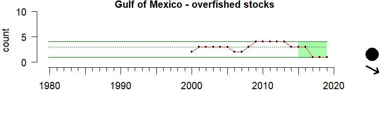 graph of number of overfished stocks for the Gulf of Mexico region from 1980-2020