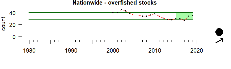 Graph of number of overfished stocks, 1980-2020