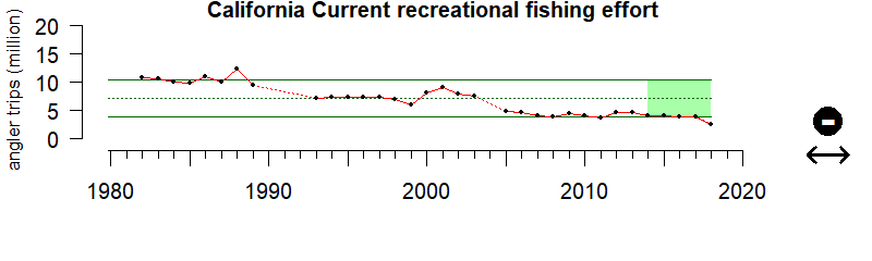 graph of recreational fishing effort for the California Current region from 1980-2020